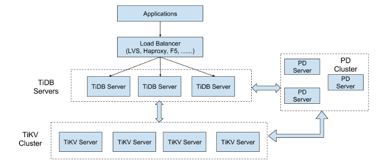 TiDB架构
